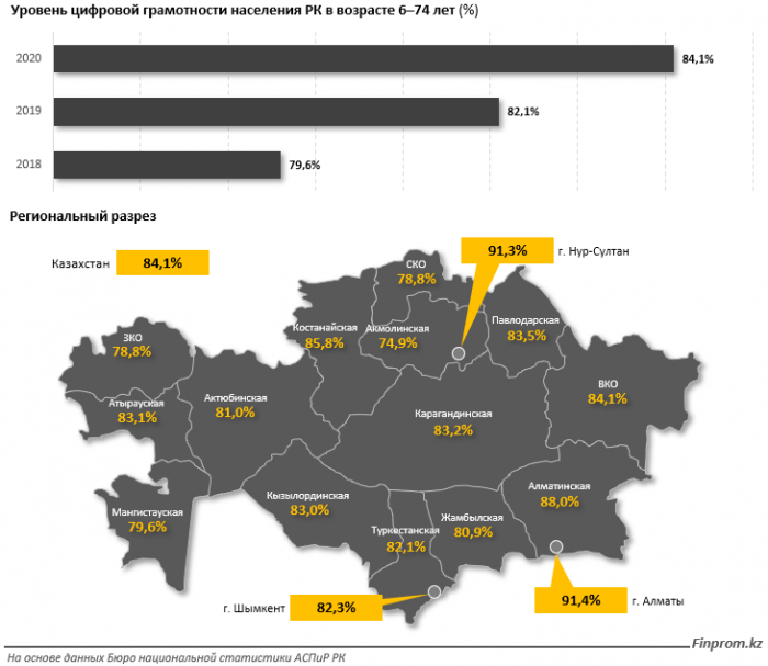 Банковская оцифровка: количество пользователей онлайн-сервисов БВУ РК подскочило вдвое