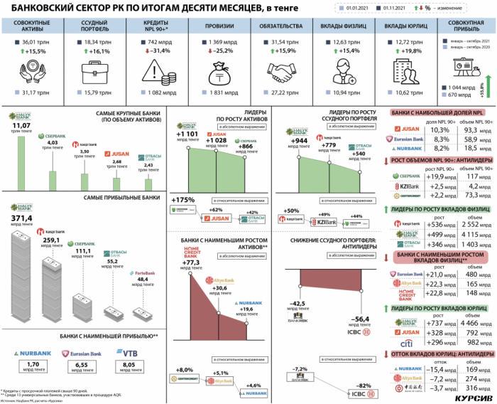 Кто лидировал на банковском рынке Казахстана в октябре