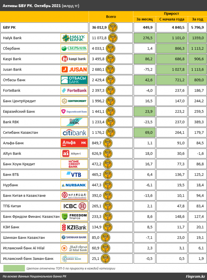 Активы казахстанских банков увеличились за месяц на 450 млрд тенге. Почти половину прироста в секторе обеспечил всего один банк