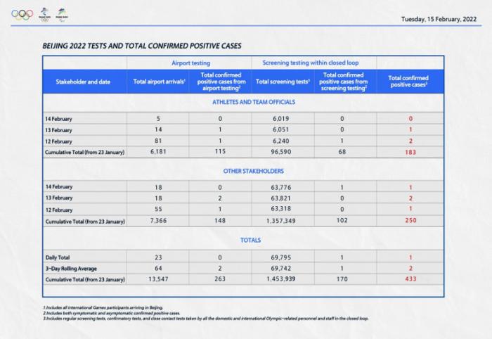 Один случай заражения COVID-19 выявлен за сутки на ОИ-2022 в Пекине