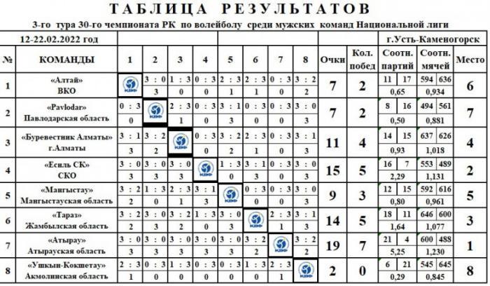 Волейбол. Итоги 3-го тура мужской Национальной лиги