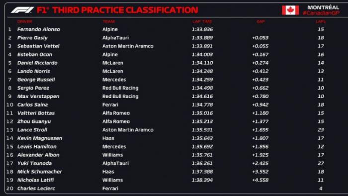 Алонсо стал лучшим в финальной тренировке Гран-при Канады