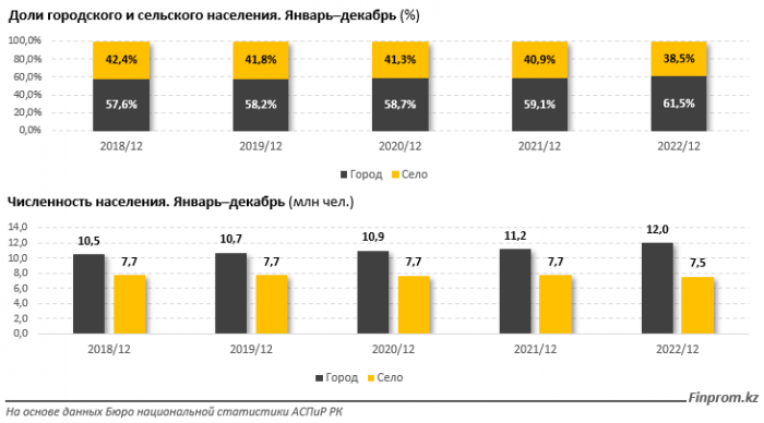 Внутренняя миграция в Казахстане развивается по неблагоприятному сценарию