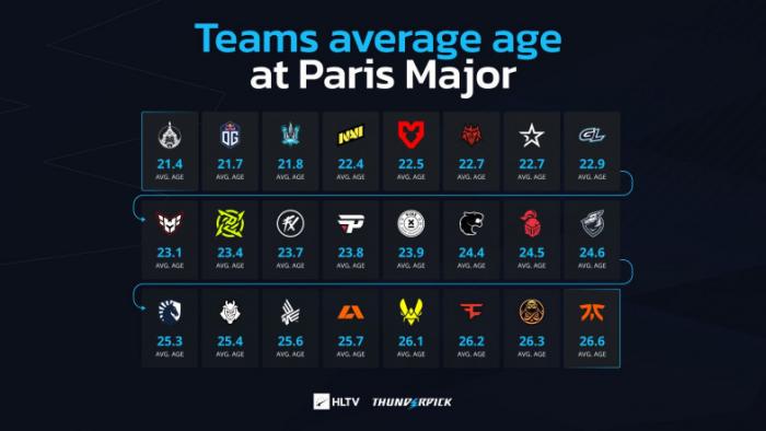 Состав TheMongolz стал самым молодым участником BLAST.tv Paris Major 2023