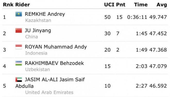 Казахстан завоевал пятую золотую медаль на чемпионате Азии по велоспорту на шоссе