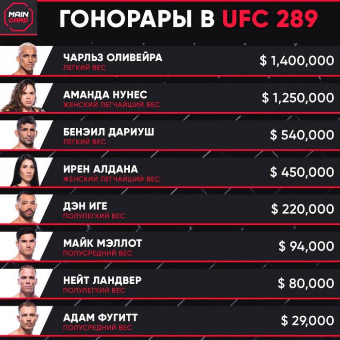 Стали известны гонорары Оливейры, Нуньес и других участников UFC 289