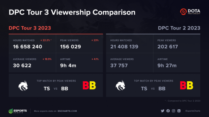 Просмотры третьего тура DPC 2023 упали почти на четверть по сравнению с весенними лигами