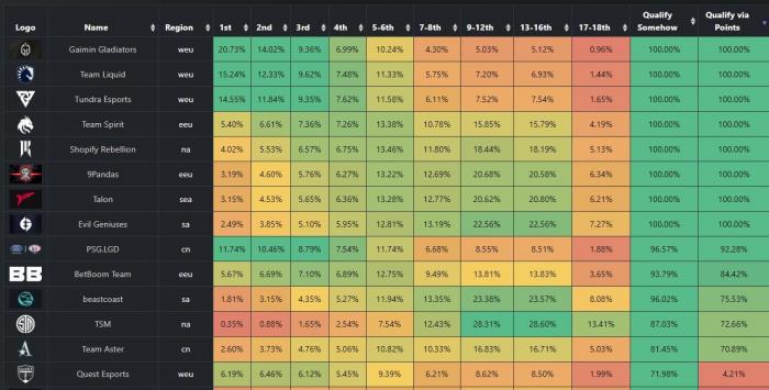 Noxville: вероятность победы команд из СНГ на TI12 равна 15%