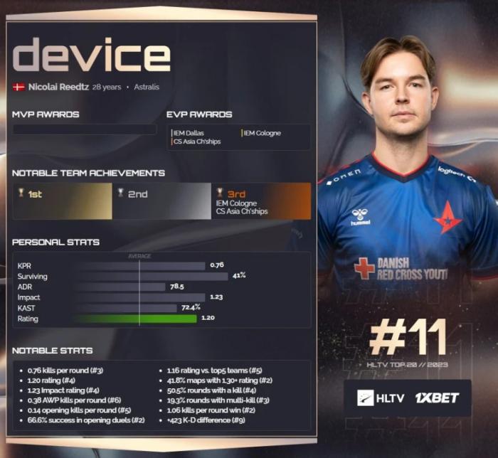 Device вернулся в рейтинг лучших игроков по версии HLTV.org