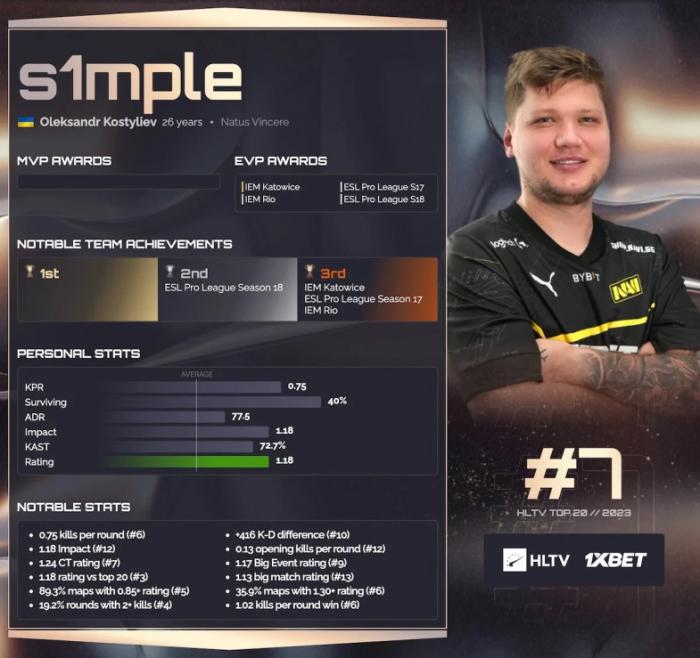 S1mple стал 7-м в рейтинге лучших игроков 2023 года по версии HLTV.org