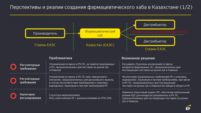 Какие задачи нужно решить для создания фармацевтических хабов