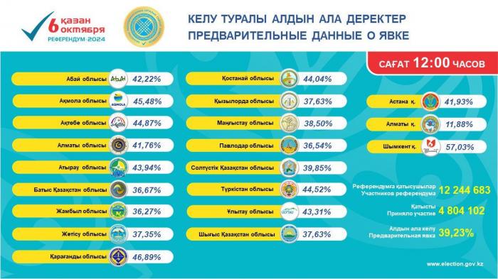 Явка к полудню составила 39,23 %