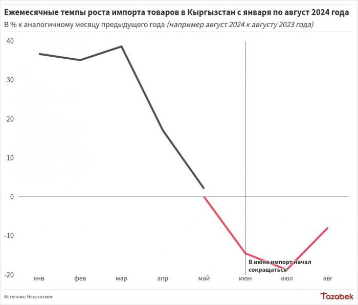 Импорт товаров в августе сократился на 8%