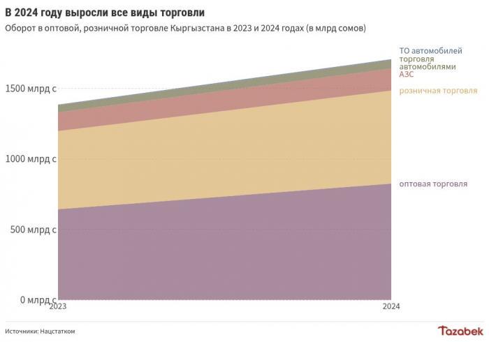 Оборот в оптовой и розничной торговле Кыргызстана достиг 1,7 трлн сомов в 2024 году