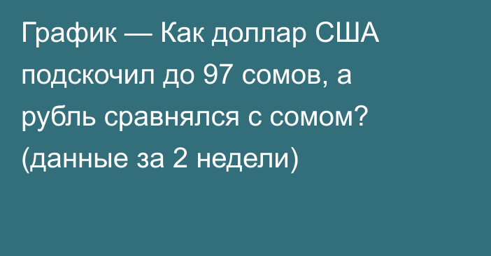 График — Как доллар США подскочил до 97 сомов, а рубль сравнялся с сомом? (данные за 2 недели)