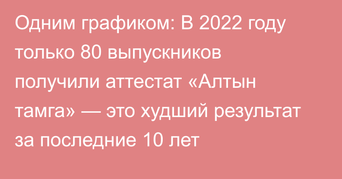 Одним графиком: В 2022 году только 80 выпускников получили аттестат «Алтын тамга» — это худший результат за последние 10 лет