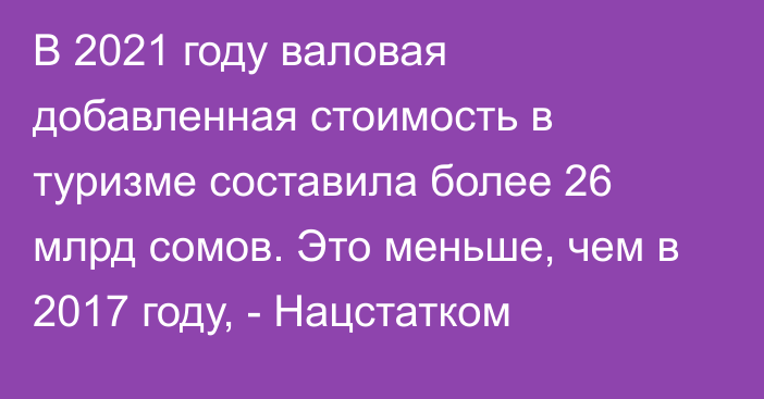 В 2021 году валовая добавленная стоимость в туризме составила более 26 млрд сомов. Это меньше, чем в 2017 году, - Нацстатком