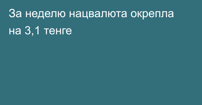 За неделю нацвалюта окрепла на 3,1  тенге