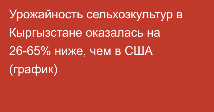 Урожайность сельхозкультур в Кыргызстане оказалась на 26-65% ниже, чем в США (график)