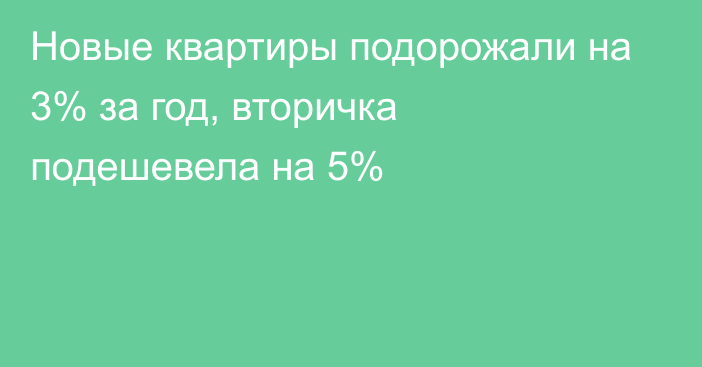 Новые квартиры подорожали на 3% за год, вторичка подешевела на 5%