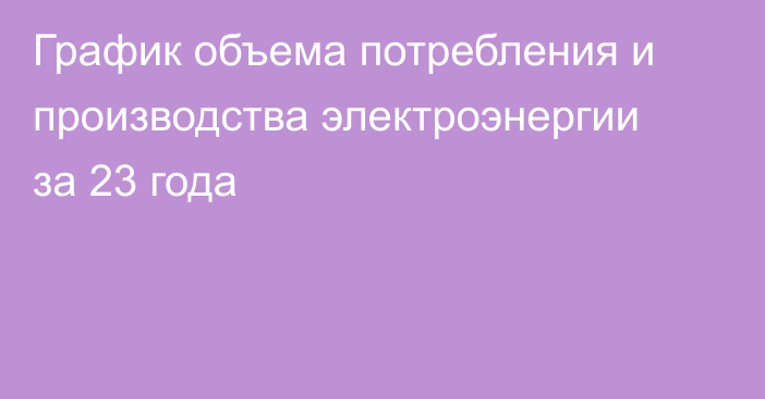 График объема потребления и производства электроэнергии за 23 года