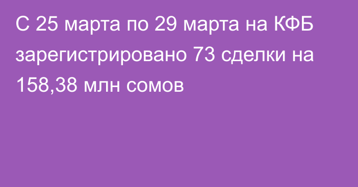 С 25 марта по 29 марта на КФБ зарегистрировано 73 сделки на 158,38 млн сомов