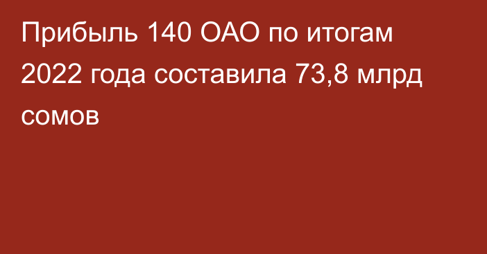 Прибыль 140 ОАО по итогам 2022 года составила 73,8 млрд сомов